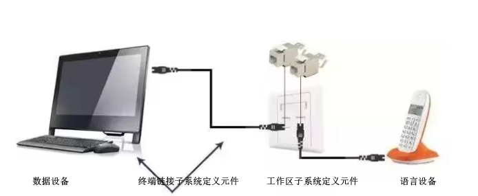 综合布线工作区子系统
