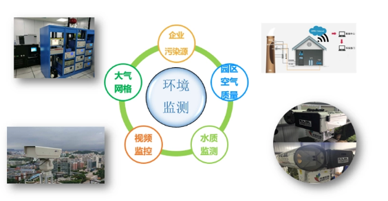 智慧园区环境监测