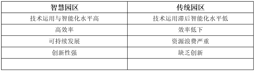 智慧园区VS传统园区