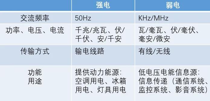 弱电与强电